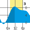Tide Point tide chart for Friday, November 3, 2023