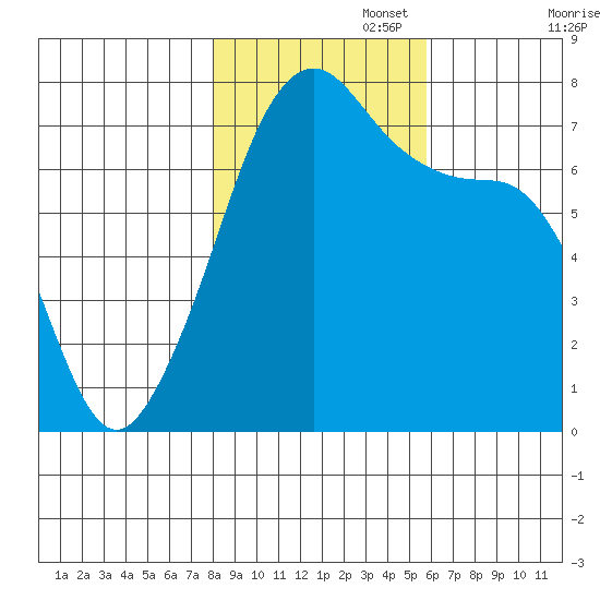 Tide Point tide chart for Saturday, November 4, 2023