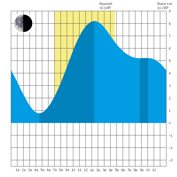 Tide Point tide chart for Sunday, November 5, 2023