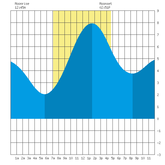 Tide Point tide chart for Tuesday, November 7, 2023