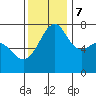 Tide Point tide chart for Tuesday, November 7, 2023