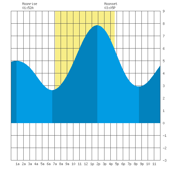 Tide Point tide chart for Wednesday, November 8, 2023