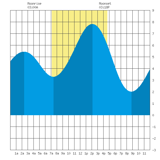 Tide Point tide chart for Thursday, November 9, 2023