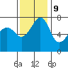 Tide Point tide chart for Thursday, November 9, 2023