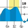 Tide Point tide chart for Sunday, December 10, 2023