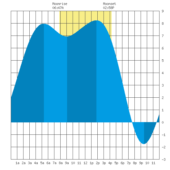 Tide Point tide chart for Monday, December 11, 2023