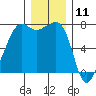 Tide Point tide chart for Monday, December 11, 2023