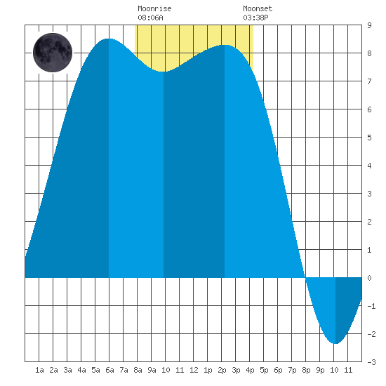 Tide Point tide chart for Tuesday, December 12, 2023