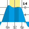 Tide Point tide chart for Thursday, December 14, 2023