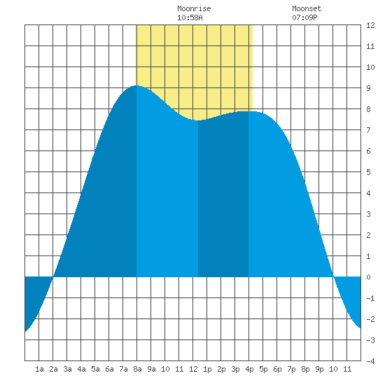 Tide Point tide chart for Friday, December 15, 2023