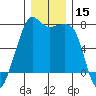 Tide Point tide chart for Friday, December 15, 2023