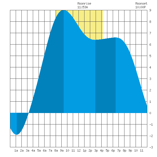 Tide Point tide chart for Sunday, December 17, 2023