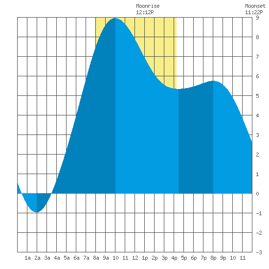 Tide Point tide chart for Monday, December 18, 2023