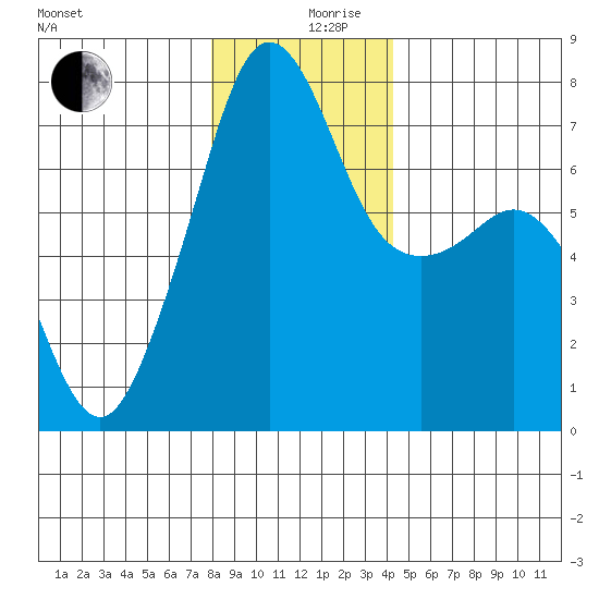 Tide Point tide chart for Tuesday, December 19, 2023
