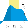 Tide Point tide chart for Friday, December 1, 2023