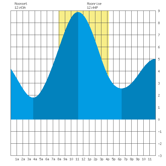 Tide Point tide chart for Wednesday, December 20, 2023