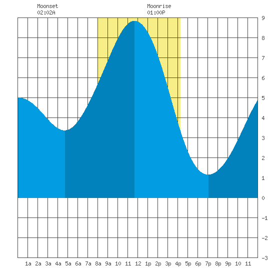 Tide Point tide chart for Thursday, December 21, 2023