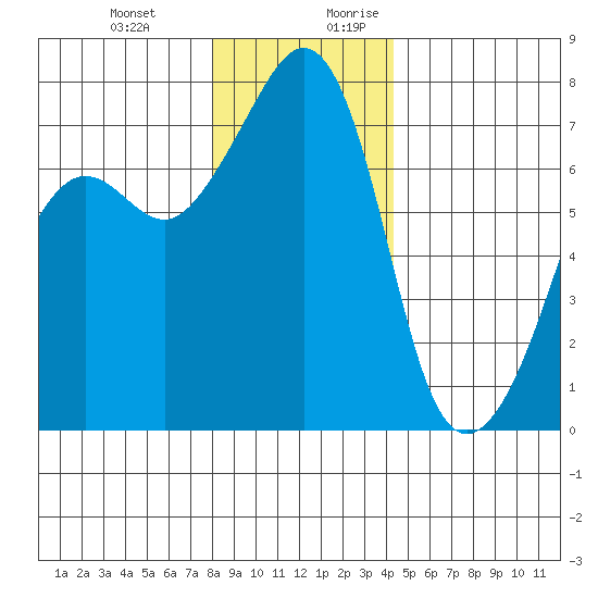 Tide Point tide chart for Friday, December 22, 2023