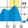 Tide Point tide chart for Saturday, December 23, 2023