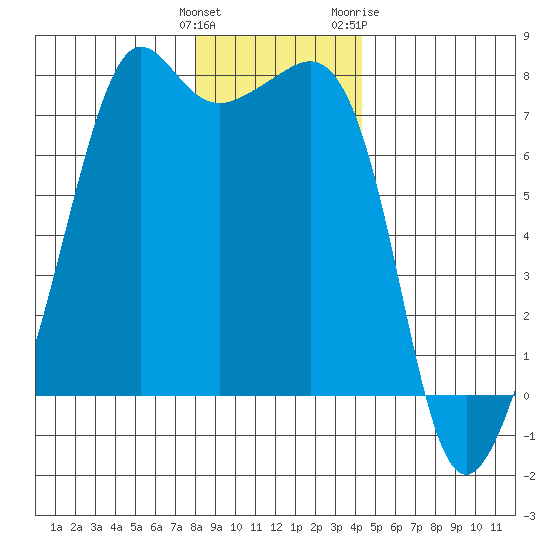 Tide Point tide chart for Monday, December 25, 2023