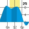 Tide Point tide chart for Monday, December 25, 2023