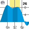 Tide Point tide chart for Tuesday, December 26, 2023