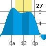 Tide Point tide chart for Wednesday, December 27, 2023