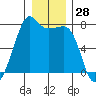 Tide Point tide chart for Thursday, December 28, 2023