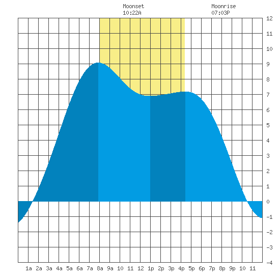 Tide Point tide chart for Friday, December 29, 2023