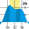 Tide Point tide chart for Friday, December 29, 2023