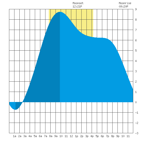 Tide Point tide chart for Saturday, December 2, 2023
