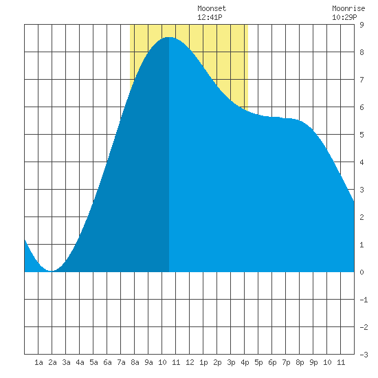 Tide Point tide chart for Sunday, December 3, 2023