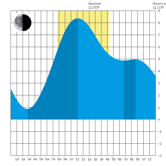 Tide Point tide chart for Monday, December 4, 2023