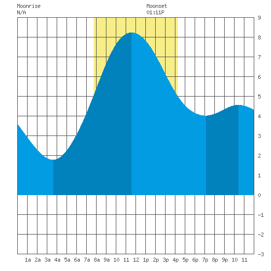 Tide Point tide chart for Tuesday, December 5, 2023