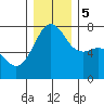 Tide Point tide chart for Tuesday, December 5, 2023