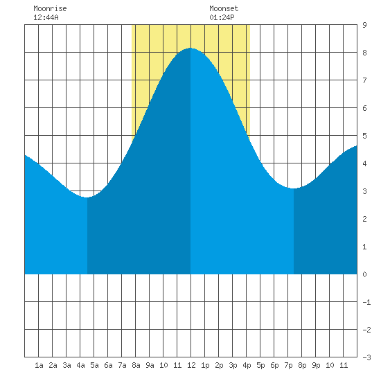 Tide Point tide chart for Wednesday, December 6, 2023