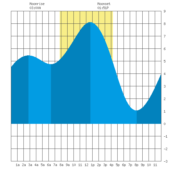 Tide Point tide chart for Friday, December 8, 2023