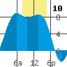 Tide Point tide chart for Wednesday, January 10, 2024