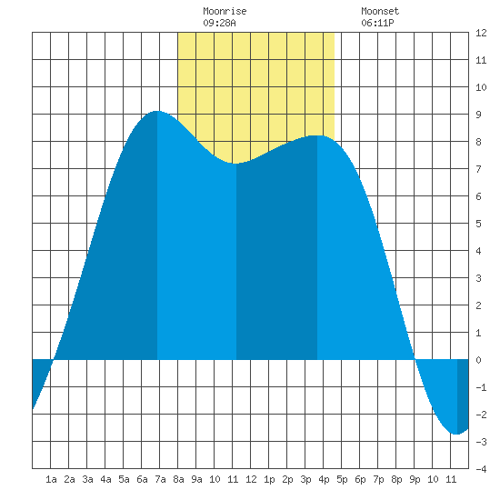 Tide Point tide chart for Friday, January 12, 2024