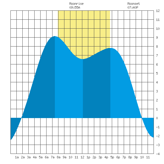 Tide Point tide chart for Saturday, January 13, 2024