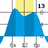 Tide Point tide chart for Saturday, January 13, 2024