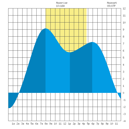 Tide Point tide chart for Sunday, January 14, 2024