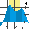 Tide Point tide chart for Sunday, January 14, 2024