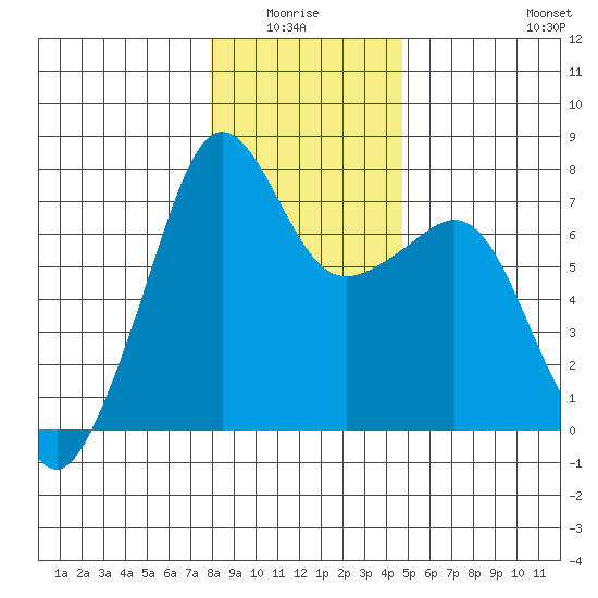 Tide Point tide chart for Monday, January 15, 2024