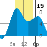 Tide Point tide chart for Monday, January 15, 2024