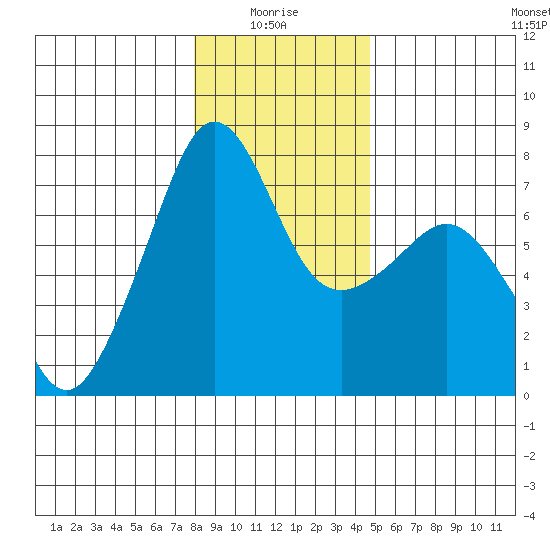 Tide Point tide chart for Tuesday, January 16, 2024