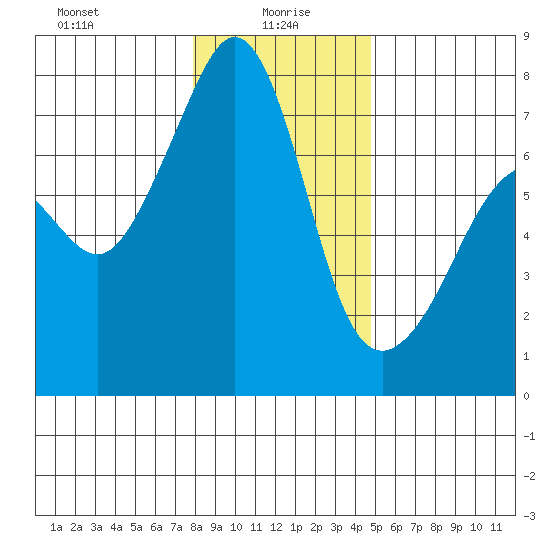 Tide Point tide chart for Thursday, January 18, 2024