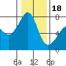 Tide Point tide chart for Thursday, January 18, 2024