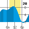 Tide Point tide chart for Saturday, January 20, 2024