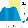 Tide Point tide chart for Sunday, January 21, 2024